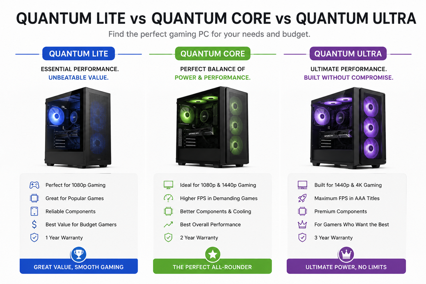 Quantum Lite vs Quantum Core vs Quantum Ultra